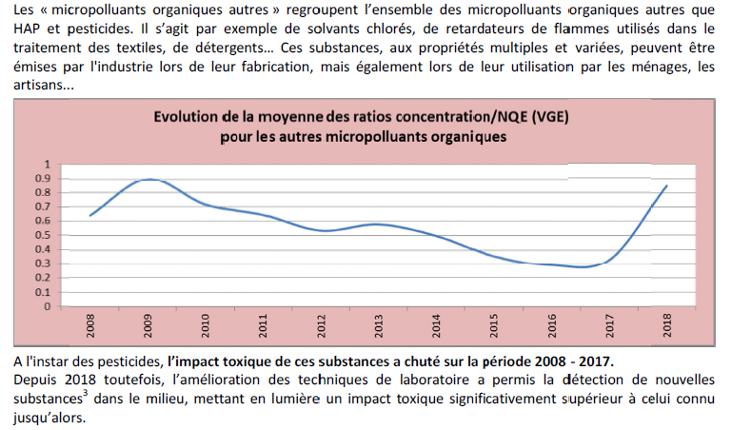 Evolution de la pollution par les micro polluants organiques 