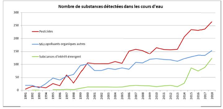 Nombre de substances détectées dans les cours d'eau